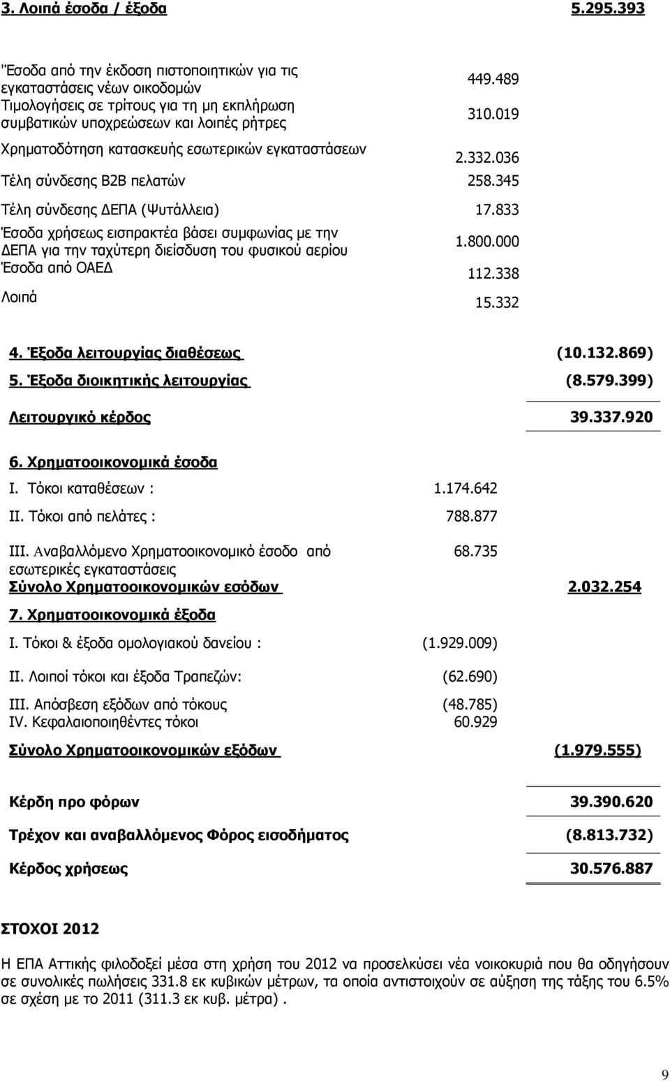 εγκαταστάσεων 449.489 310.019 2.332.036 Τέλη σύνδεσης Β2Β πελατών 258.345 Τέλη σύνδεσης ΕΠΑ (Ψυτάλλεια) 17.