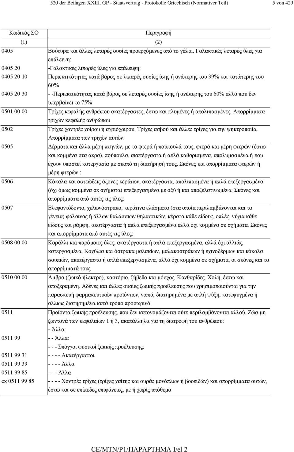 - -Περιεκτικότητας κατά βάρος σε λιπαρές ουσίες ίσης ή ανώτερης του 60% αλλά που δεν υπερβαίνει το 75% 0501 00 00 Τρίχες κεφαλής ανθρώπου ακατέργαστες, έστω και πλυµένες ή απολιπασµένες.