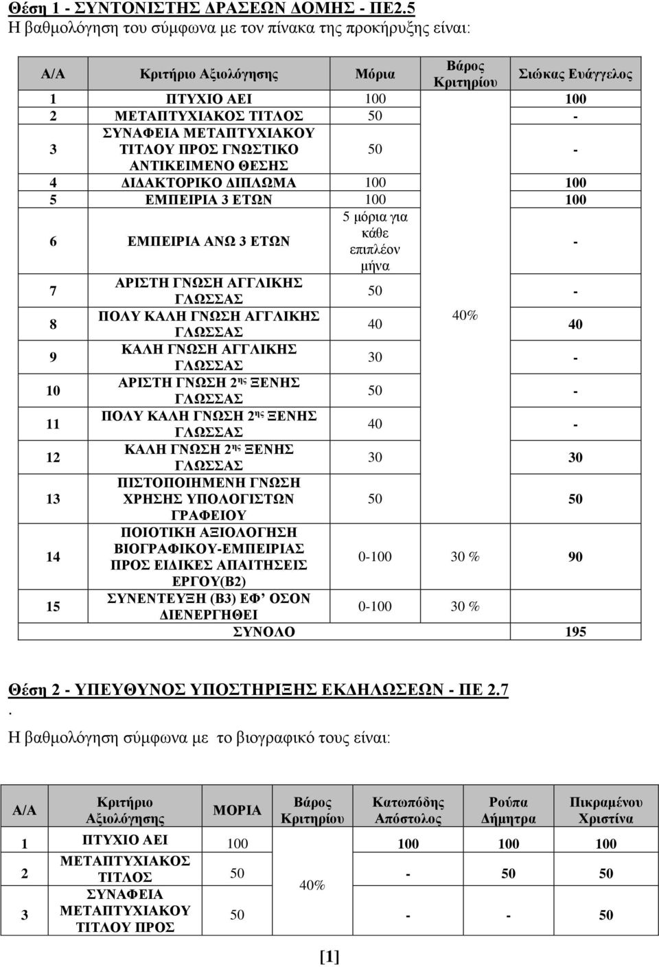 ΠΡΟΣ ΕΙΔΙΚΕΣ ΑΠΑΙΤΗΣΕΙΣ 40 40 0-50 - 40-0 0 50 50 0-0 0 % 0 ΣΥΝΕΝΤΕΥΞΗ (Β) ΕΦ ΟΣΟΝ 0-0 0 % ΣΥΝΟΛΟ 15 Θέση - ΥΠΕΥΘΥΝΟΣ ΥΠΟΣΤΗΡΙΞΗΣ ΕΚΔΗΛΩΣΕΩΝ - ΠΕ Η βαθμολόγηση σύμφωνα με
