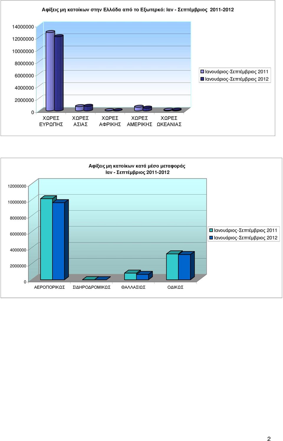 ΩΚΕΑΝΙΑΣ Αφίξεις µη κατοίκων κατά µέσο µεταφοράς Ιαν - Σεπτέµβριος 2011-2012 12000000 10000000 8000000 6000000