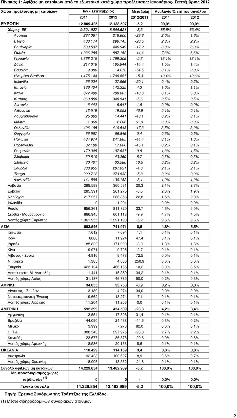 949-17,2 3,8% 3,3% Γαλλία 1.036.288 887.152-14,4 7,3% 6,6% Γερµανία 1.868.215 1.769.209-5,3 13,1% 13,1% ανία 217.318 185.944-14,4 1,5% 1,4% Εσθονία 9.386 4.272-54,5 0,1% 0,0% Ηνωµένο Βασίλειο 1.475.
