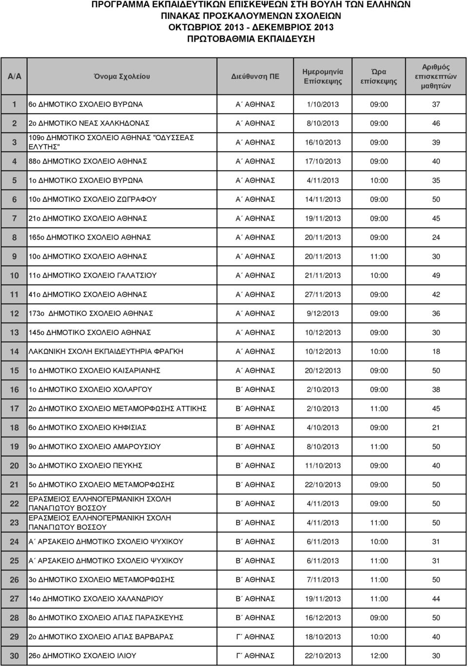 ΑΘΗΝΑΣ Α ΑΘΗΝΑΣ 19/11/2013 09:00 45 8 165ο ΔΗΜΟΤΙΚΟ ΣΧΟΛΕΙΟ ΑΘΗΝΑΣ Α ΑΘΗΝΑΣ 20/11/2013 09:00 24 9 10ο ΔΗΜΟΤΙΚΟ ΣΧΟΛΕΙΟ ΑΘΗΝΑΣ Α ΑΘΗΝΑΣ 20/11/2013 11:00 30 10 11ο ΔΗΜΟΤΙΚΟ ΣΧΟΛΕΙΟ ΓΑΛΑΤΣΙΟΥ Α ΑΘΗΝΑΣ