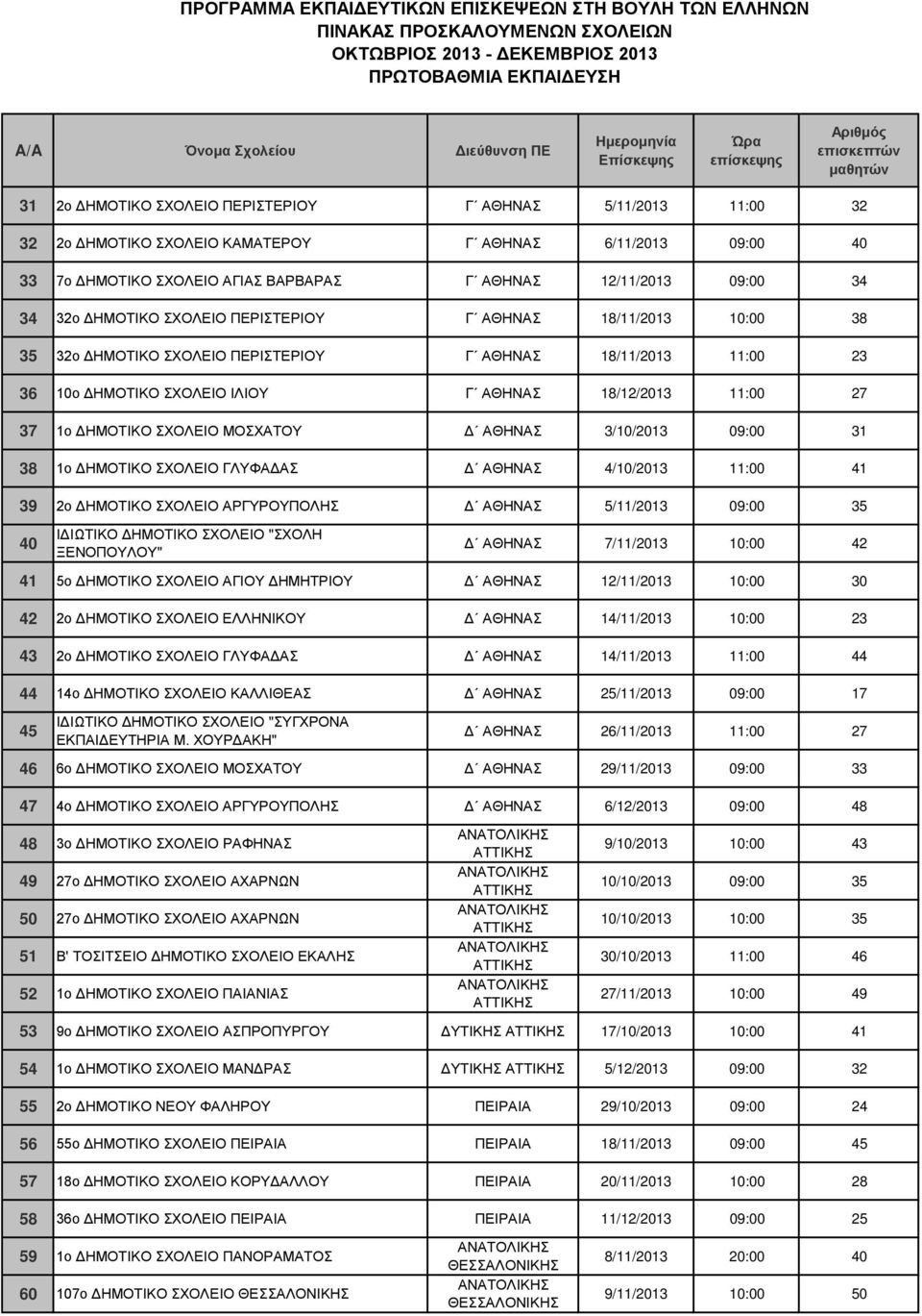 ΣΧΟΛΕΙΟ ΜΟΣΧΑΤΟΥ Δ ΑΘΗΝΑΣ 3/10/2013 09:00 31 38 1o ΔΗΜΟΤΙΚΟ ΣΧΟΛΕΙΟ ΓΛΥΦΑΔΑΣ Δ ΑΘΗΝΑΣ 4/10/2013 11:00 41 39 2ο ΔΗΜΟΤΙΚΟ ΣΧΟΛΕΙΟ ΑΡΓΥΡΟΥΠΟΛΗΣ Δ ΑΘΗΝΑΣ 5/11/2013 09:00 35 40 ΙΔΙΩΤΙΚΟ ΔΗΜΟΤΙΚΟ ΣΧΟΛΕΙΟ