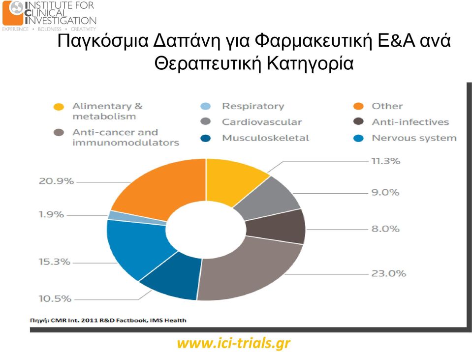 Φαρμακευτική