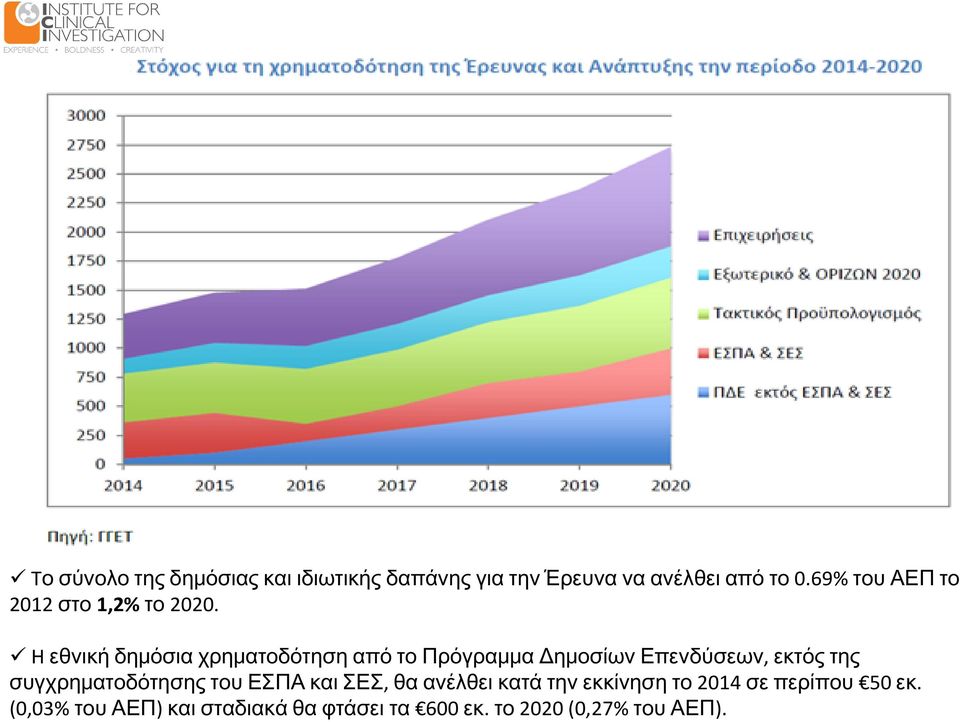 H εθνική δημόσια χρηματοδότηση από το Πρόγραμμα Δημοσίων Επενδύσεων, εκτός της