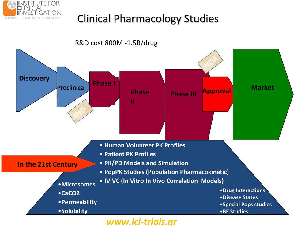 Microsomes CaCO2 Permeability Solubility Human Volunteer PK Profiles Patient PK Profiles PK/PD Models