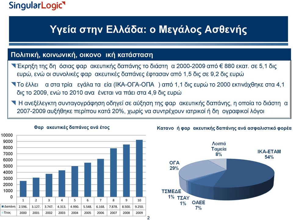 ενώ το 2010 αναμένεται να πάει στα 4,9 δις ευρώ Η ανεξέλεγκτη συνταγογράφηση οδηγεί σε αύξηση της φαρμακευτικής δαπάνης, η οποία το διάστημα 2007-2009 αυξήθηκε περίπου κατά 20%, χωρίς να συντρέχουν