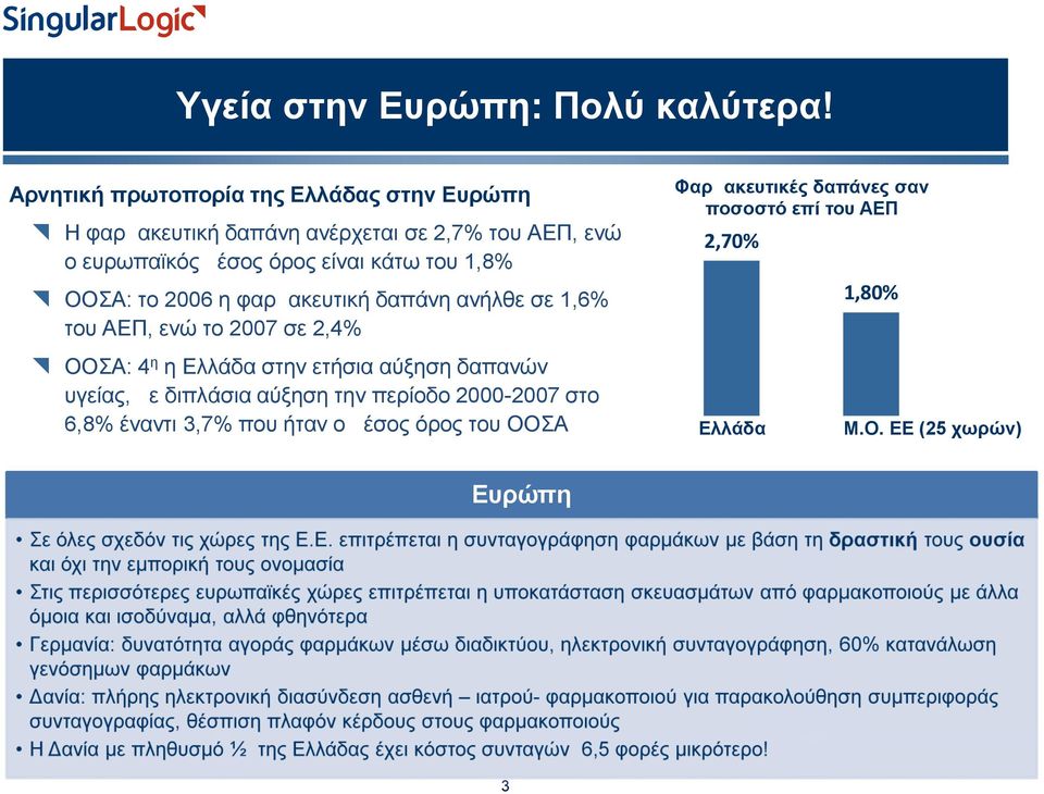 ΟΟΣΑ: το 2006 η φαρμακευτική δαπάνη ανήλθε σε 1,6% του ΑΕΠ, ενώ το 2007 σε 2,4% ΟΟΣΑ: 4η η Ελλάδα στην ετήσια αύξηση δαπανών υγείας, με διπλάσια αύξηση την περίοδο 2000-2007 στο 6,8% έναντι 3,7% που