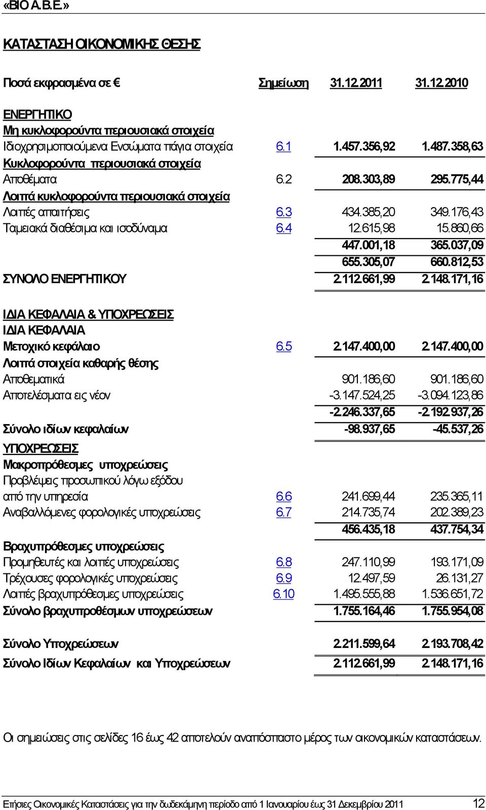 4 12.615,98 15.860,66 447.001,18 365.037,09 655.305,07 660.812,53 ΣΥΝΟΛΟ ΕΝΕΡΓΗΤΙΚΟΥ 2.112.661,99 2.148.171,16 ΙΔΙΑ ΚΕΦΑΛΑΙΑ & ΥΠΟΧΡΕΩΣΕΙΣ ΙΔΙΑ ΚΕΦΑΛΑΙΑ Μετοχικό κεφάλαιο 6.5 2.147.