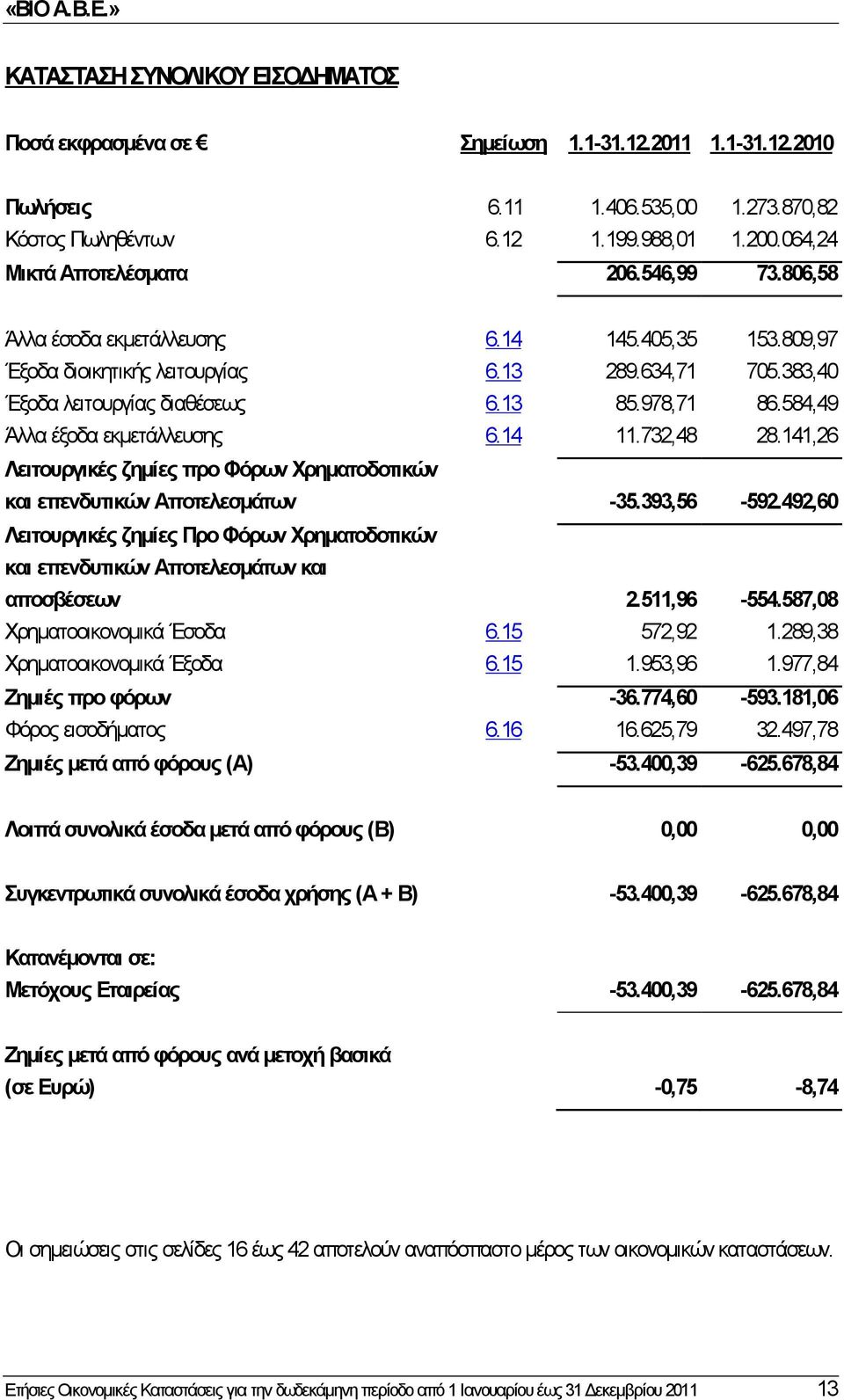 978,71 86.584,49 Άλλα έξοδα εκμετάλλευσης 6.14 11.732,48 28.141,26 Λειτουργικές ζημίες προ Φόρων Χρηματοδοτικών και επενδυτικών Αποτελεσμάτων -35.393,56-592.