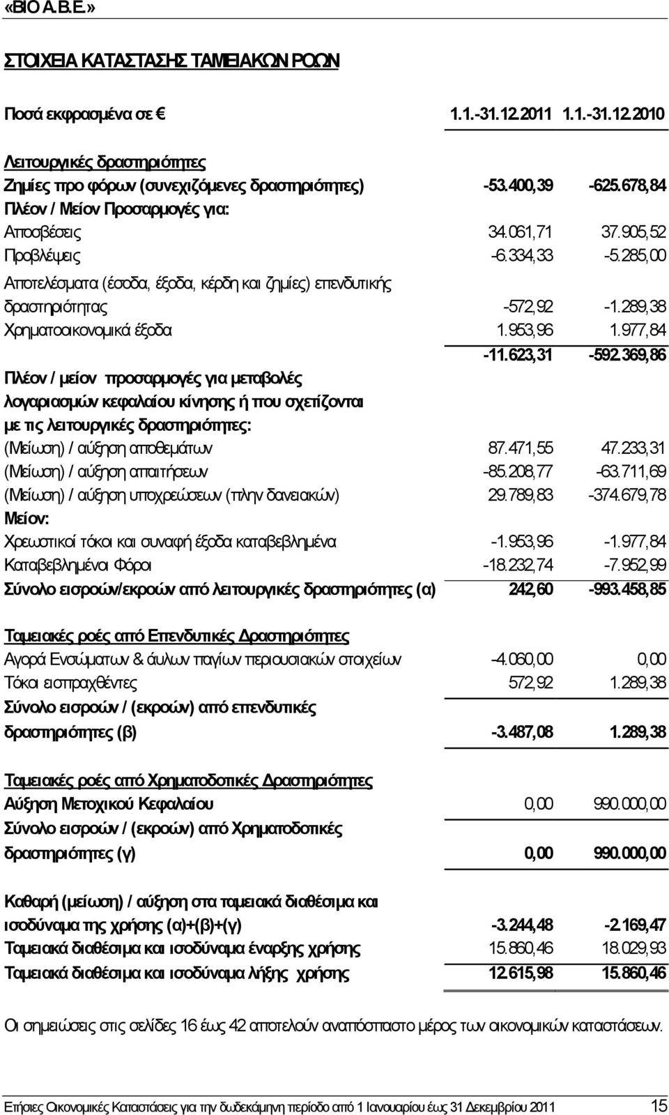289,38 Χρηματοοικονομικά έξοδα 1.953,96 1.977,84-11.623,31-592.