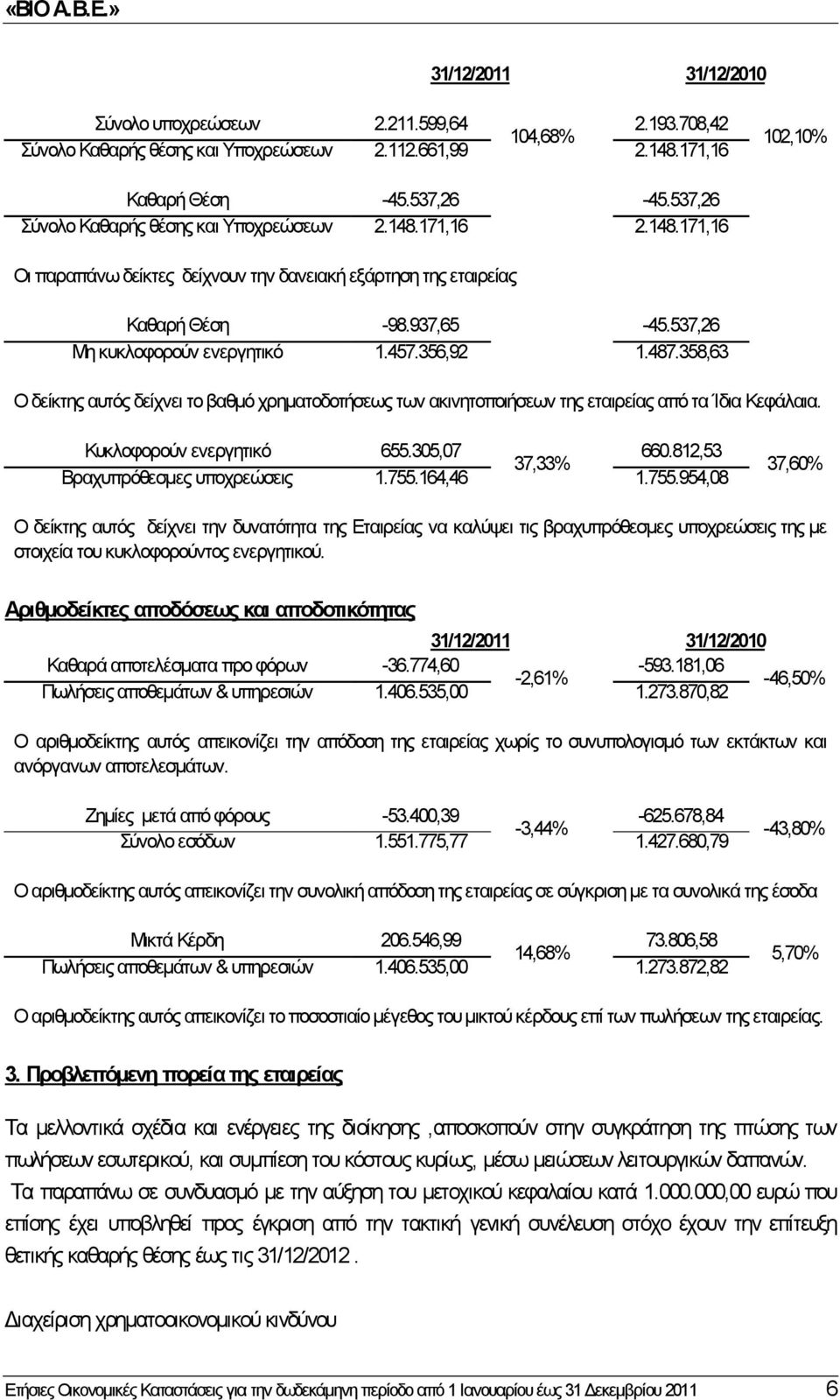 356,92 1.487.358,63 Ο δείκτης αυτός δείχνει το βαθμό χρηματοδοτήσεως των ακινητοποιήσεων της εταιρείας από τα Ίδια Κεφάλαια. Κυκλοφορούν ενεργητικό 655.305,07 660.