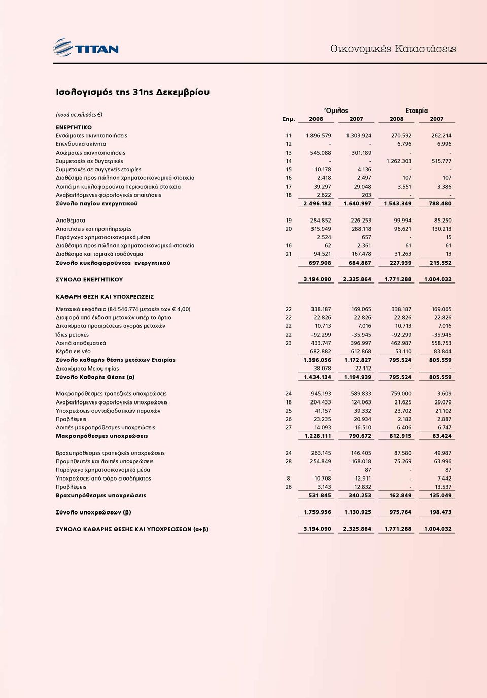 418 2.497 107 107 Λοιπά μη κυκλοφορούντα περιουσιακά στοιχεία 17 39.297 29.048 3.551 3.386 Αναβαλλόμενες φορολογικές απαιτήσεις 18 2.622 203 - - παγίου ενεργητικού 2.496.182 1.640.997 1.543.349 788.