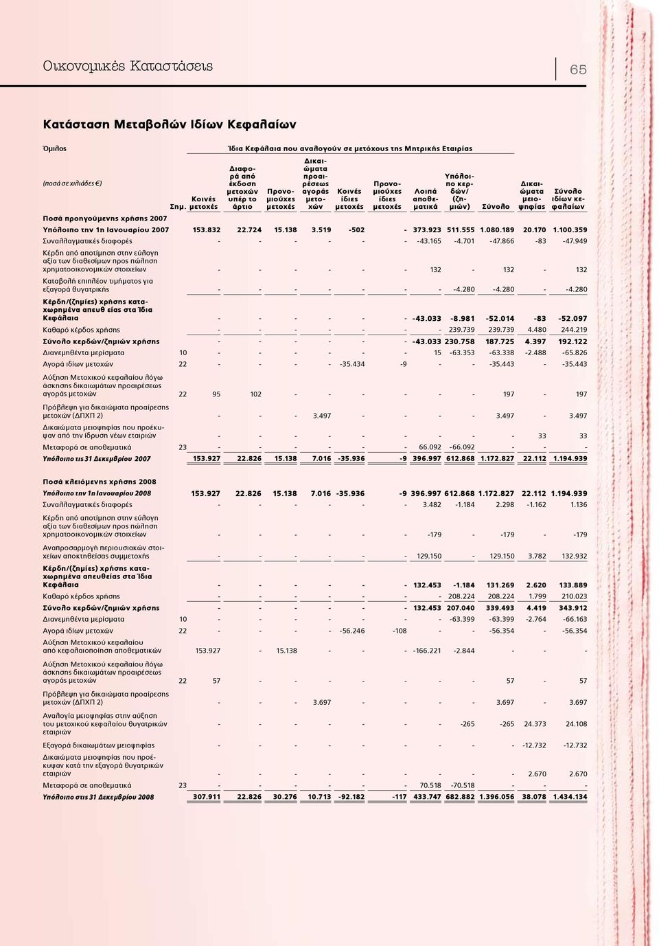 χρήσης 2007 Υπόλοιπο την 1η Ιανουαρίου 2007 153.832 22.724 15.138 3.519-502 - 373.923 511.555 1.080.189 20.170 1.100.359 Συναλλαγματικές διαφορές - - - - - - -43.165-4.701-47.866-83 -47.