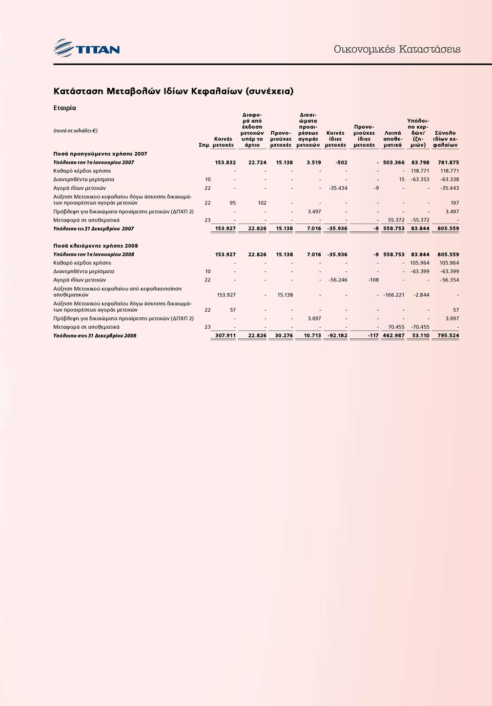519-502 - 503.366 83.798 781.875 Καθαρό κέρδος χρήσης - - - - - - - 118.771 118.771 Διανεμηθέντα μερίσματα 10 - - - - - - 15-63.353-63.338 Αγορά ιδίων 22 - - - - -35.434-9 - - -35.