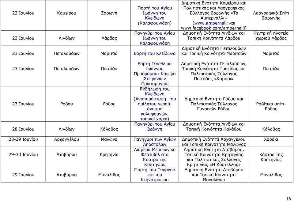 com/ampernalli) Τοπική Κοινότητα Λάρδου Μαριτσών Λαογραφικό Σπίτι Σορωνής Κεντρική πλατεία χωριού Λάρδος Μαριτσά 23 Ιουνίου Πεταλούδων Παστίδα 23 Ιουνίου Ρόδου Ρόδος 28 Ιουνίου Λινδίων Κάλαθος Εορτή