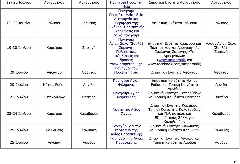 gr 20 Ιουλίου Αφάντου Αφάντου ηµοτική Ενότητα Αρχαγγέλου ηµοτική Ενότητα Καµείρου και Πολιτιστικός και Λαογραφικός Σύλλογος Σορωνής «Το Αµπερνάλλι» (www.ampernalli και www.facebook.