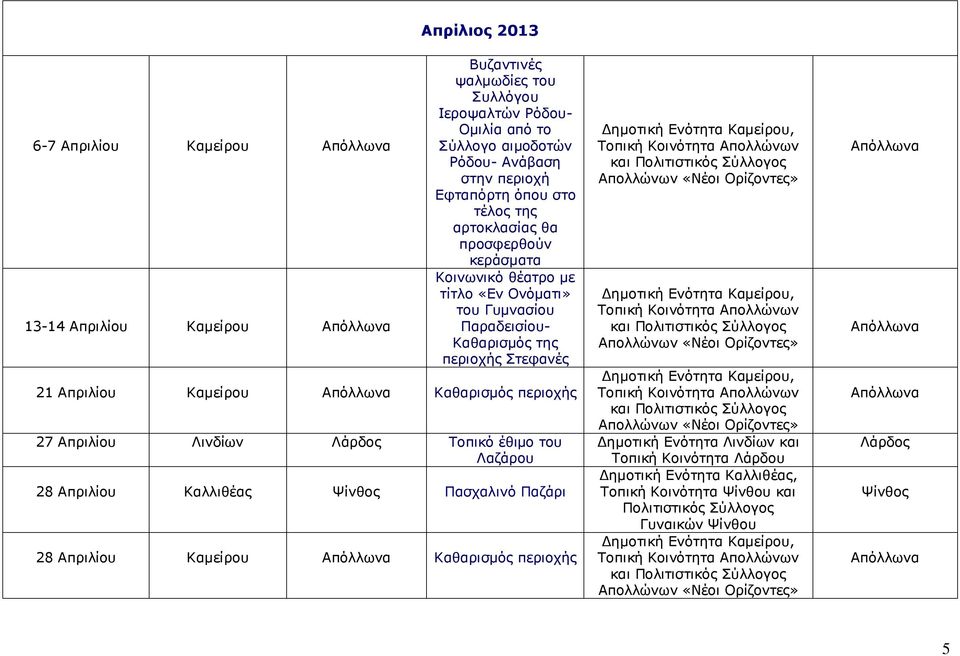 περιοχής 27 Απριλίου Λινδίων Λάρδος Τοπικό έθιµο του Λαζάρου 28 Απριλίου Καλλιθέας Ψίνθος Πασχαλινό Παζάρι 28 Απριλίου Καµείρου Απόλλωνα Καθαρισµός περιοχής Τοπική Κοινότητα Απολλώνων και