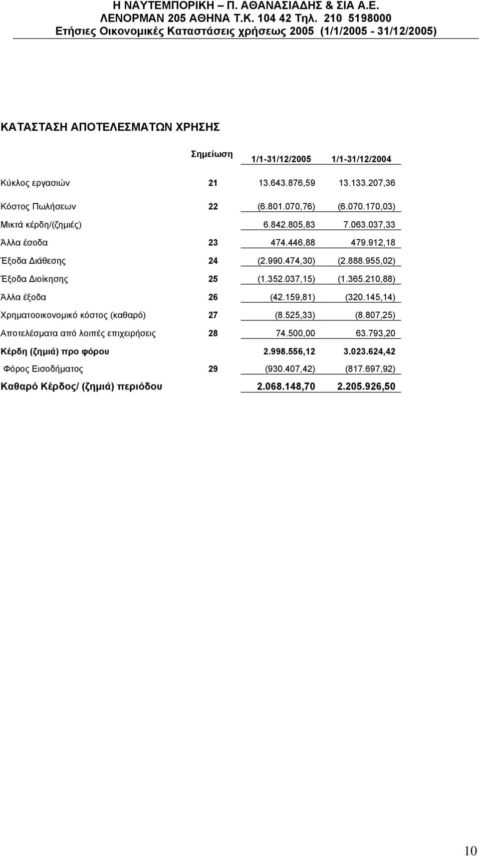 955,02) Έξοδα Διοίκησης 25 (1.352.037,15) (1.365.210,88) Άλλα έξοδα 26 (42.159,81) (320.145,14) Χρηματοοικονομικό κόστος (καθαρό) 27 (8.525,33) (8.