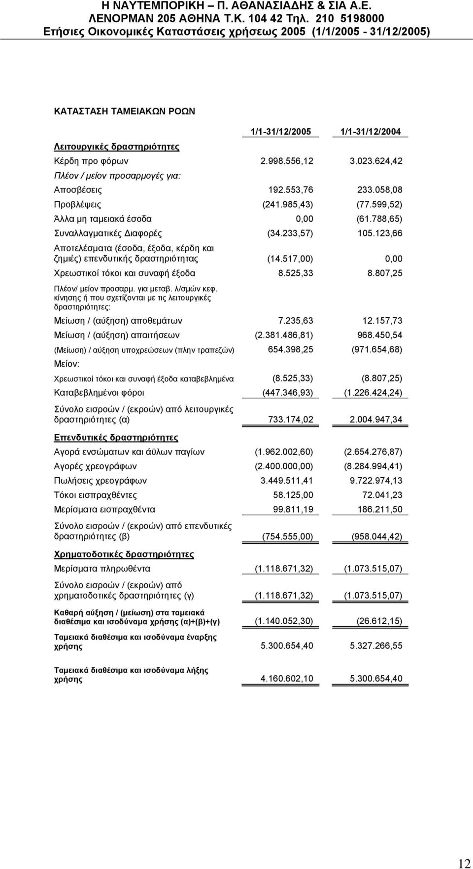 123,66 Αποτελέσματα (έσοδα, έξοδα, κέρδη και ζημιές) επενδυτικής δραστηριότητας (14.517,00) 0,00 Χρεωστικοί τόκοι και συναφή έξοδα 8.525,33 8.807,25 Πλέον/ μείον προσαρμ. για μεταβ. λ/σμών κεφ.
