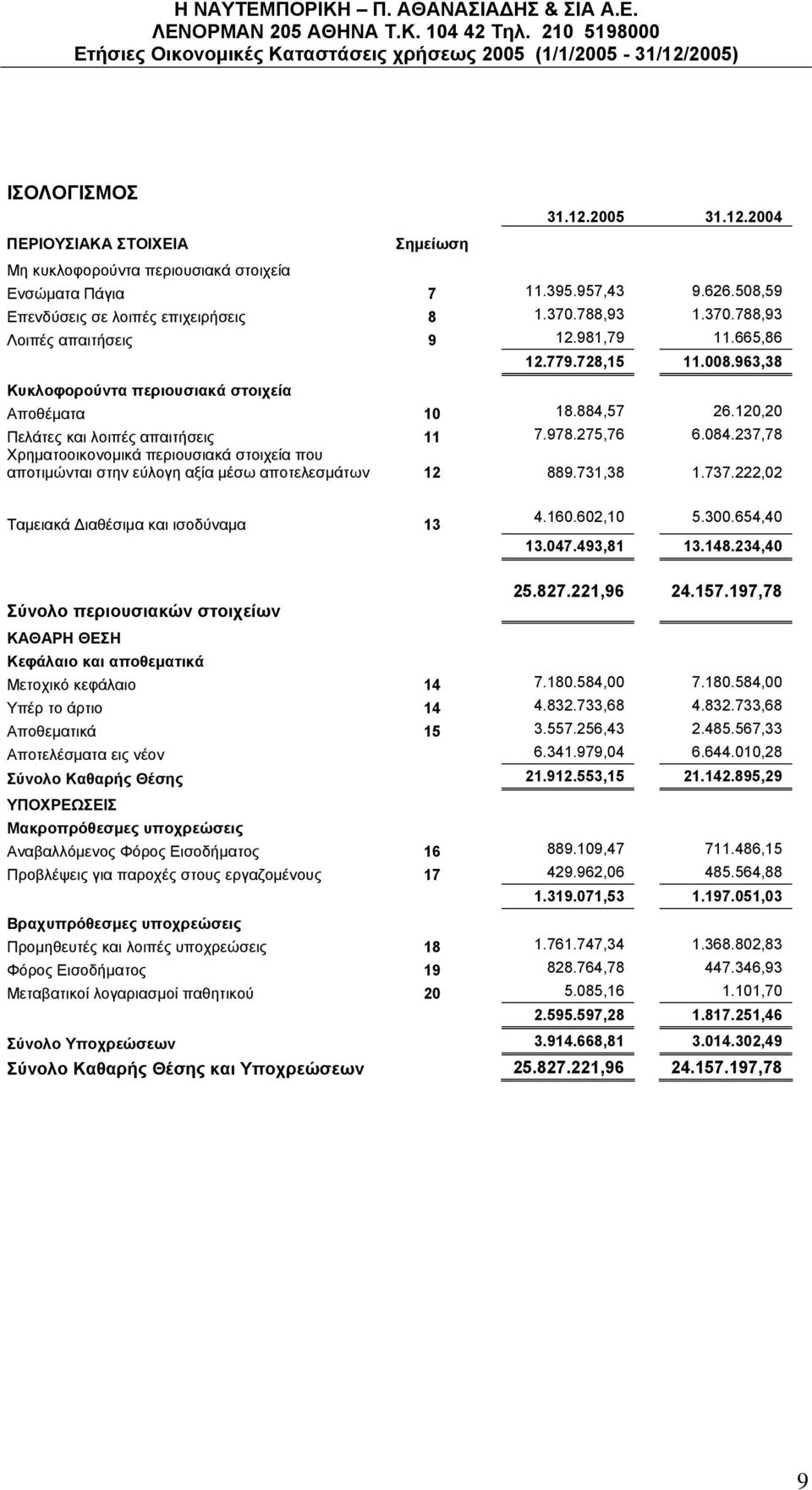 237,78 Χρηματοοικονομικά περιουσιακά στοιχεία που αποτιμώνται στην εύλογη αξία μέσω αποτελεσμάτων 12 889.731,38 1.737.222,02 Ταμειακά Διαθέσιμα και ισοδύναμα 13 4.160.602,10 5.300.654,40 13.047.