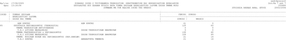 Ε.Ι ΥΤΙΚΗΣ ΜΑΚΕ ΟΝΙΑΣ ΣΧΟΛΗ ΤΕΧΝΟΛΟΓΙΚΩΝ ΕΦΑΡΜΟΓΩΝ 108 49 ΤΜΗΜΑ ΦΥΣΙΚΩΝ ΠΟΡΩΝ ΚΑΙ ΠΕΡΙΒΑΛΛΟΝΤΟΣ (ΠΑΡ.ΧΑΝΙΩΝ) 21 14 Τ.Ε.Ι ΚΡΗΤΗΣ ΑΝΕΞΑΡΤΗΤΑ ΤΜΗΜΑΤΑ 21 14