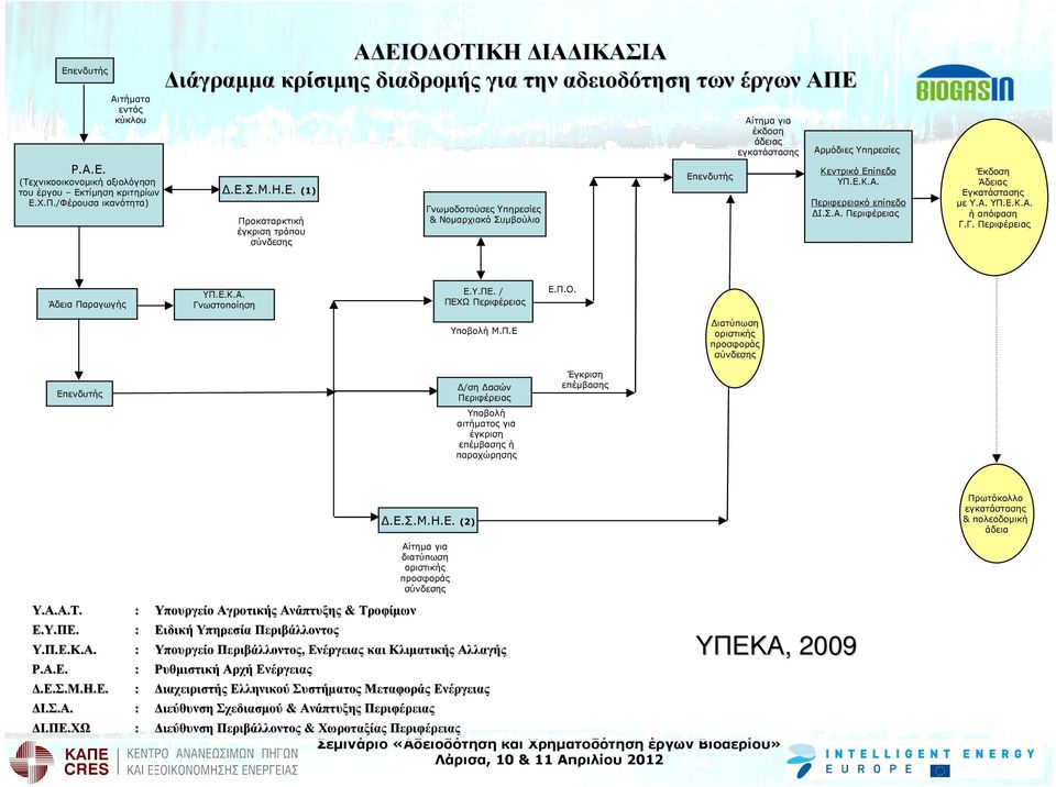 Ο ΟΤΙΚΗ ΙΑ ΙΚΑΣΙΑ ιάγραµµα κρίσιµης διαδροµής για την αδειοδότηση των έργων ΑΠΕ.