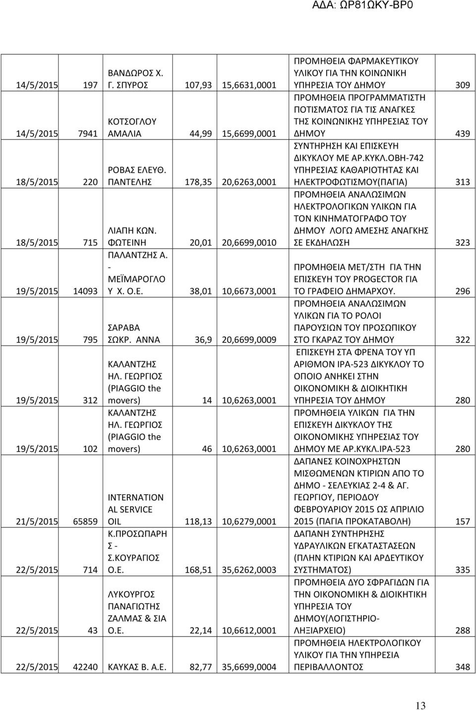 ΑΝΝΑ 36,9 20,6699,0009 ΚΑΛΑΝΤΖΗΣ ΗΛ. ΓΕΩΡΓΙΟΣ (PIAGGIO the movers) 14 10,6263,0001 ΚΑΛΑΝΤΖΗΣ ΗΛ. ΓΕΩΡΓΙΟΣ (PIAGGIO the movers) 46 10,6263,0001 INTERNATION AL SERVICE OIL 118,13 10,6279,0001 Κ.