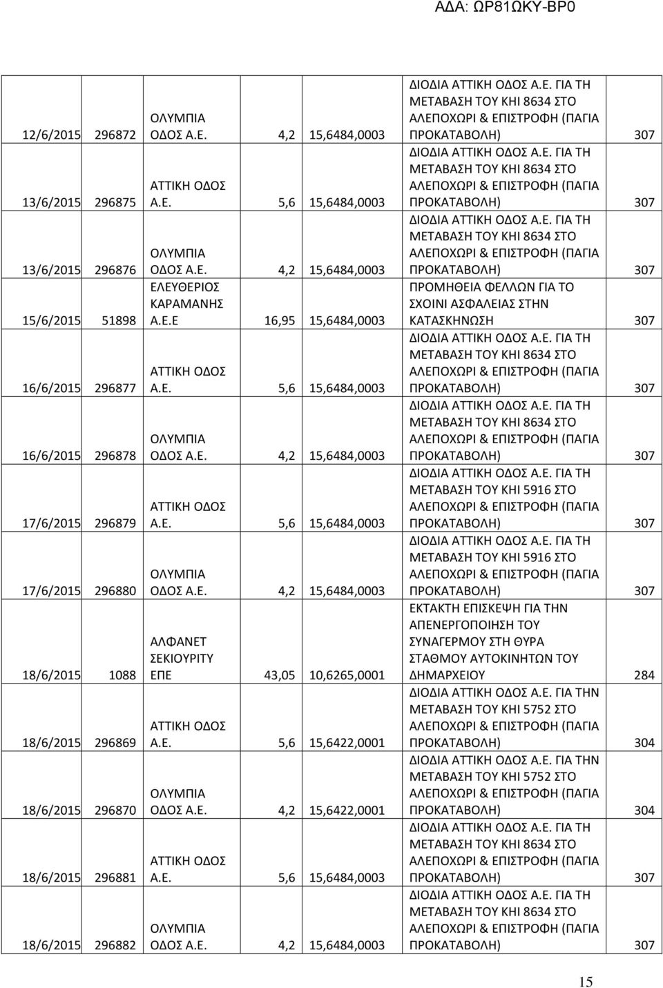 Ε. 5,6 15,6422,0001 ΟΔΟΣ Α.Ε. 4,2 15,6422,0001 ΠΡΟΜΗΘΕΙΑ ΦΕΛΛΩΝ ΓΙΑ ΤΟ ΣΧΟΙΝΙ ΑΣΦΑΛΕΙΑΣ ΣΤΗΝ ΚΑΤΑΣΚΗΝΩΣΗ 307 EKTAKTH ΕΠΙΣΚΕΨΗ ΓΙΑ ΤΗΝ ΑΠΕΝΕΡΓΟΠΟΙΗΣΗ ΤΟΥ