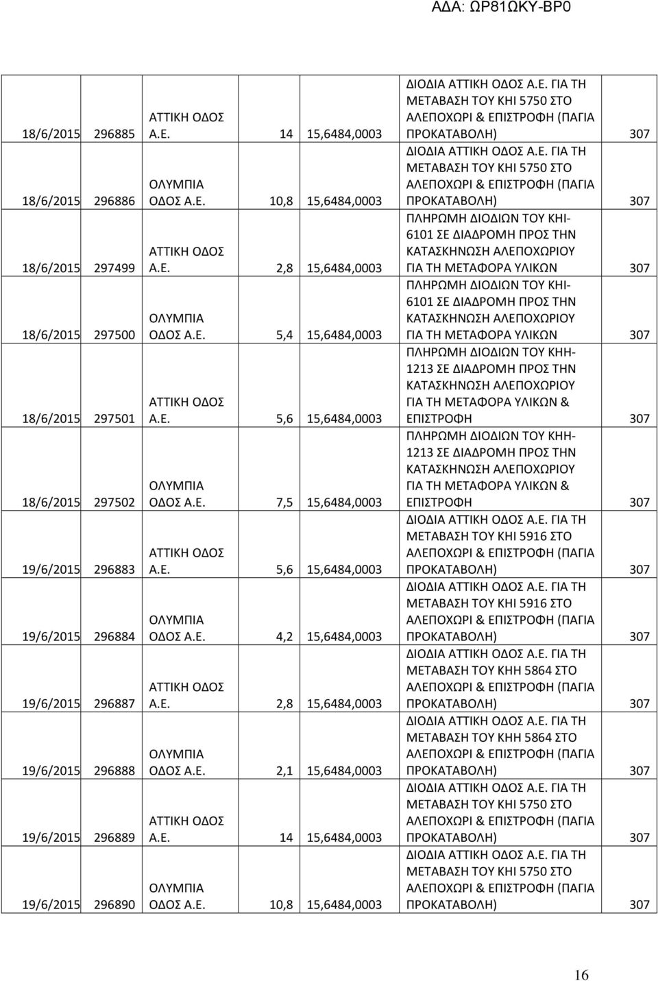 Ε. 14 15,6484,0003 ΟΔΟΣ Α.Ε. 10,8 15,6484,0003 6101 ΣΕ ΔΙΑΔΡΟΜΗ ΠΡΟΣ ΤΗΝ ΓΙΑ ΤΗ ΜΕΤΑΦΟΡΑ ΥΛΙΚΩΝ 307 6101 ΣΕ ΔΙΑΔΡΟΜΗ ΠΡΟΣ ΤΗΝ ΓΙΑ ΤΗ ΜΕΤΑΦΟΡΑ ΥΛΙΚΩΝ 307 ΠΛΗΡΩΜΗ ΔΙΟΔΙΩΝ ΤΟΥ ΚΗΗ- 1213 ΣΕ