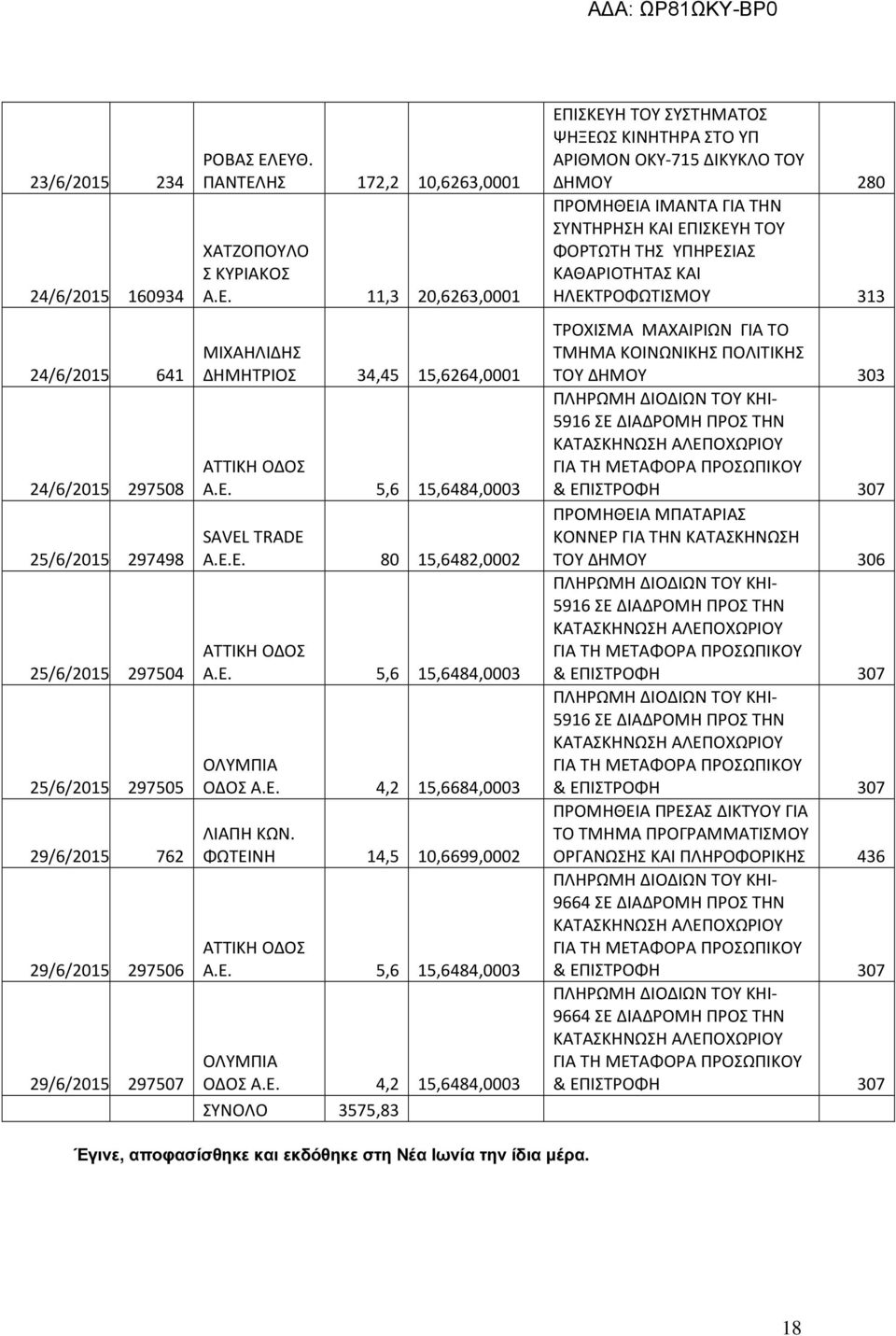 ΦΩΤΕΙΝΗ 14,5 10,6699,0002 ΣΥΝΟΛΟ 3575,83 ΕΠΙΣΚΕΥΗ ΤΟΥ ΣΥΣΤΗΜΑΤΟΣ ΨΗΞΕΩΣ ΚΙΝΗΤΗΡΑ ΣΤΟ ΥΠ ΑΡΙΘΜΟΝ ΟΚΥ-715 ΔΙΚΥΚΛΟ ΤΟΥ ΔΗΜΟΥ 280 ΠΡΟΜΗΘΕΙΑ ΙΜΑΝΤΑ ΓΙΑ ΤΗΝ ΣΥΝΤΗΡΗΣΗ ΚΑΙ ΕΠΙΣΚΕΥΗ ΤΟΥ ΦΟΡΤΩΤΗ ΤΗΣ ΥΠΗΡΕΣΙΑΣ