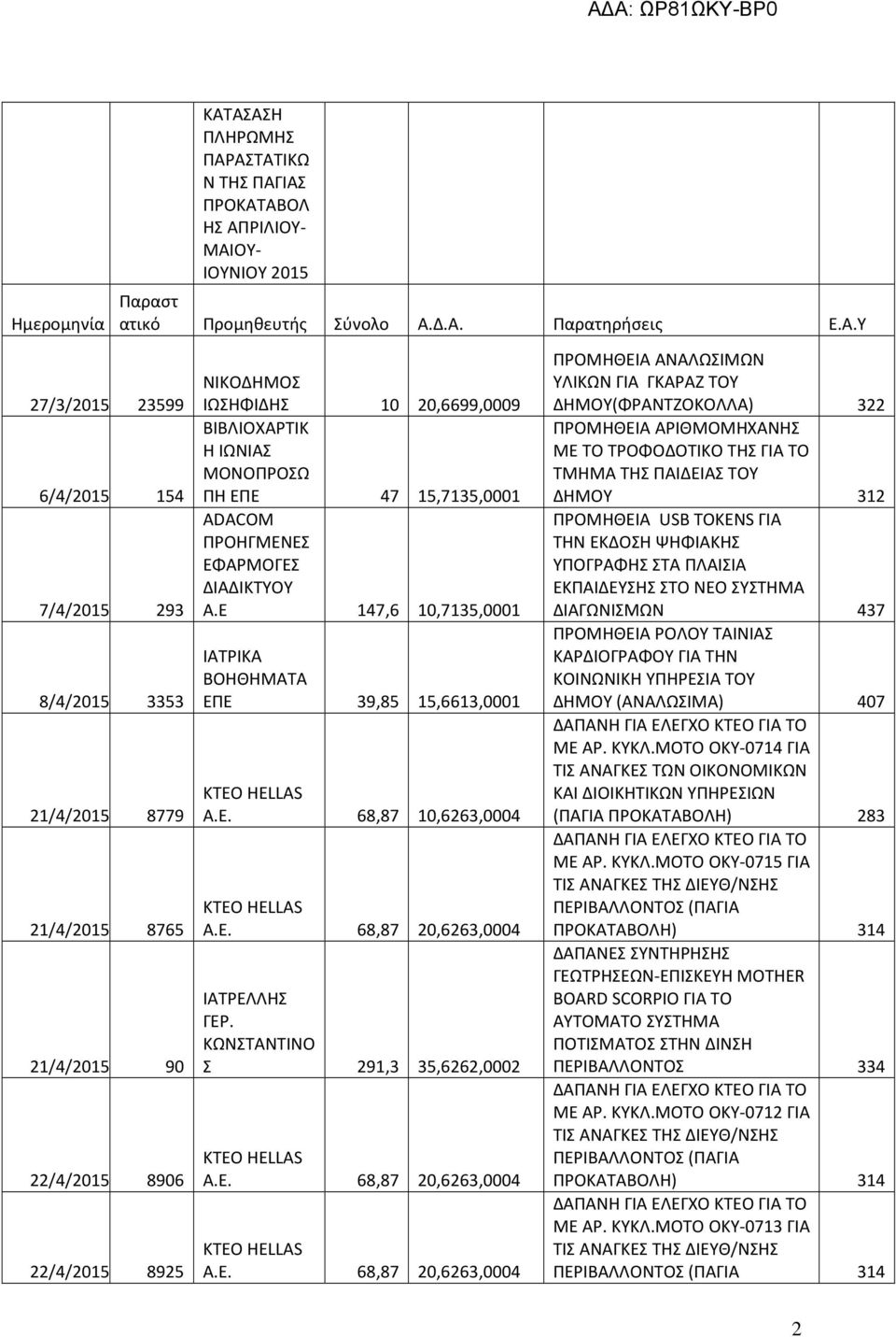 Ε 147,6 10,7135,0001 ΙΑΤΡΙΚΑ ΒΟΗΘΗΜΑΤΑ ΕΠΕ 39,85 15,6613,0001 Α.Ε. 68,87 10,6263,0004 Α.Ε. 68,87 20,6263,0004 ΙΑΤΡΕΛΛΗΣ ΓΕΡ. ΚΩΝΣΤΑΝΤΙΝΟ Σ 291,3 35,6262,0002 Α.Ε. 68,87 20,6263,0004 Α.Ε. 68,87