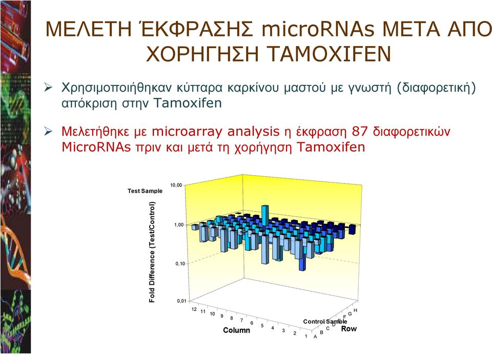 έκφραση 87 διαφορετικών MicroRNAs πριν και μετά τη χορήγηση Tamoxifen Test Sample 1 Fold