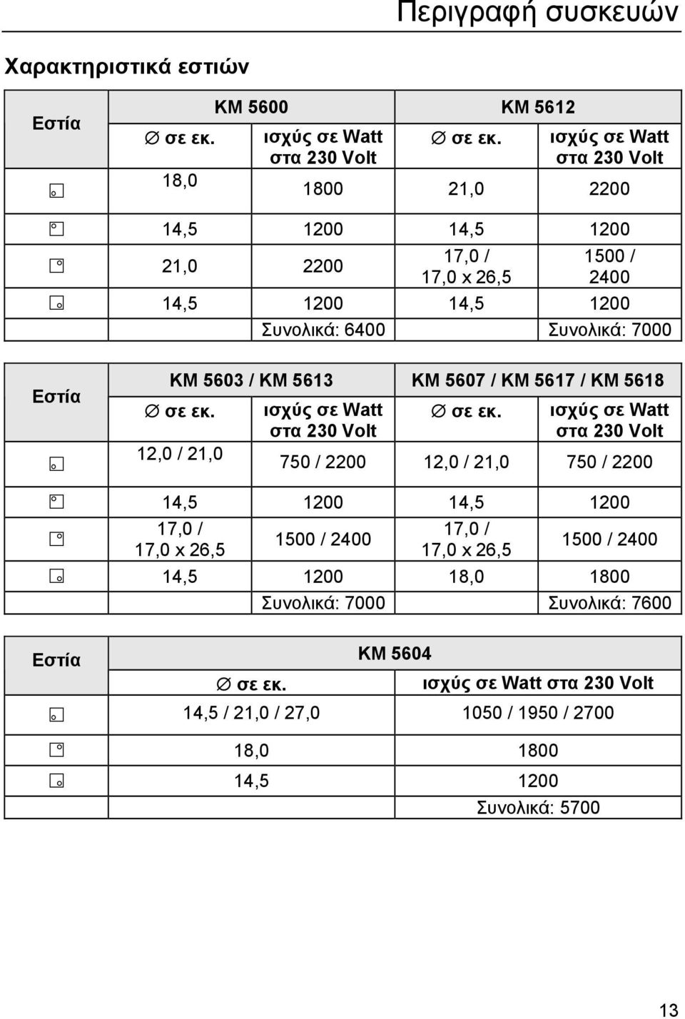 KM 5613 ΚΜ 5607 / KM 5617 / KM 5618 σε εκ. 12,0 / 21,0 ισχύς σε Watt στα 230 Volt σε εκ.