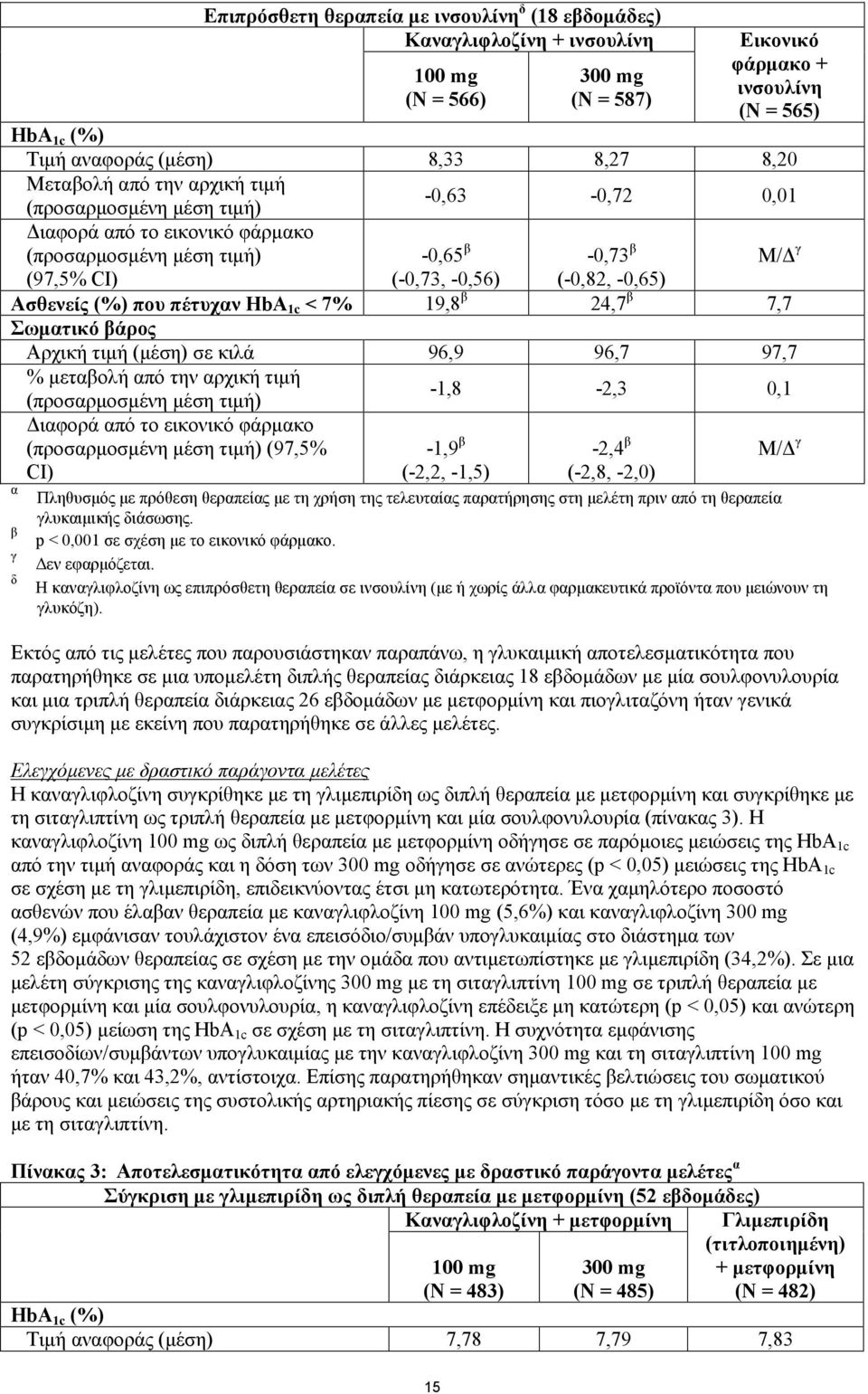 (%) που πέτυχαν HbA 1c < 7% 19,8 β 24,7 β 7,7 Σωματικό βάρος Αρχική τιμή (μέση) σε κιλά 96,9 96,7 97,7 % μεταβολή από την αρχική τιμή α β γ δ (προσαρμοσμένη μέση τιμή) Διαφορά από το εικονικό φάρμακο