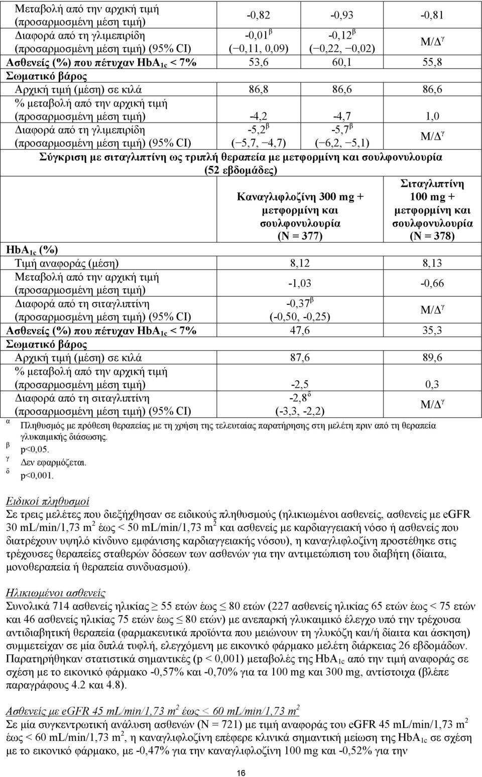 -5,7 β (προσαρμοσμένη μέση τιμή) (95% CI) ( 5,7, 4,7) ( 6,2, 5,1) Μ/Δ γ Σύγκριση με σιταγλιπτίνη ως τριπλή θεραπεία με μετφορμίνη και σουλφονυλουρία (52 εβδομάδες) Καναγλιφλοζίνη 300 mg + μετφορμίνη