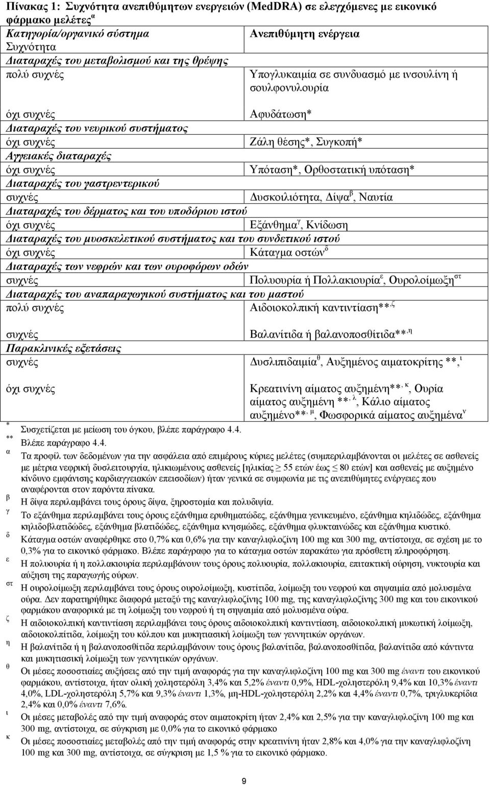 Ορθοστατική υπόταση* Διαταραχές του γαστρεντερικού συχνές Δυσκοιλιότητα, Δίψα β, Ναυτία Διαταραχές του δέρματος και του υποδόριου ιστού όχι συχνές Εξάνθημα γ, Κνίδωση Διαταραχές του μυοσκελετικού