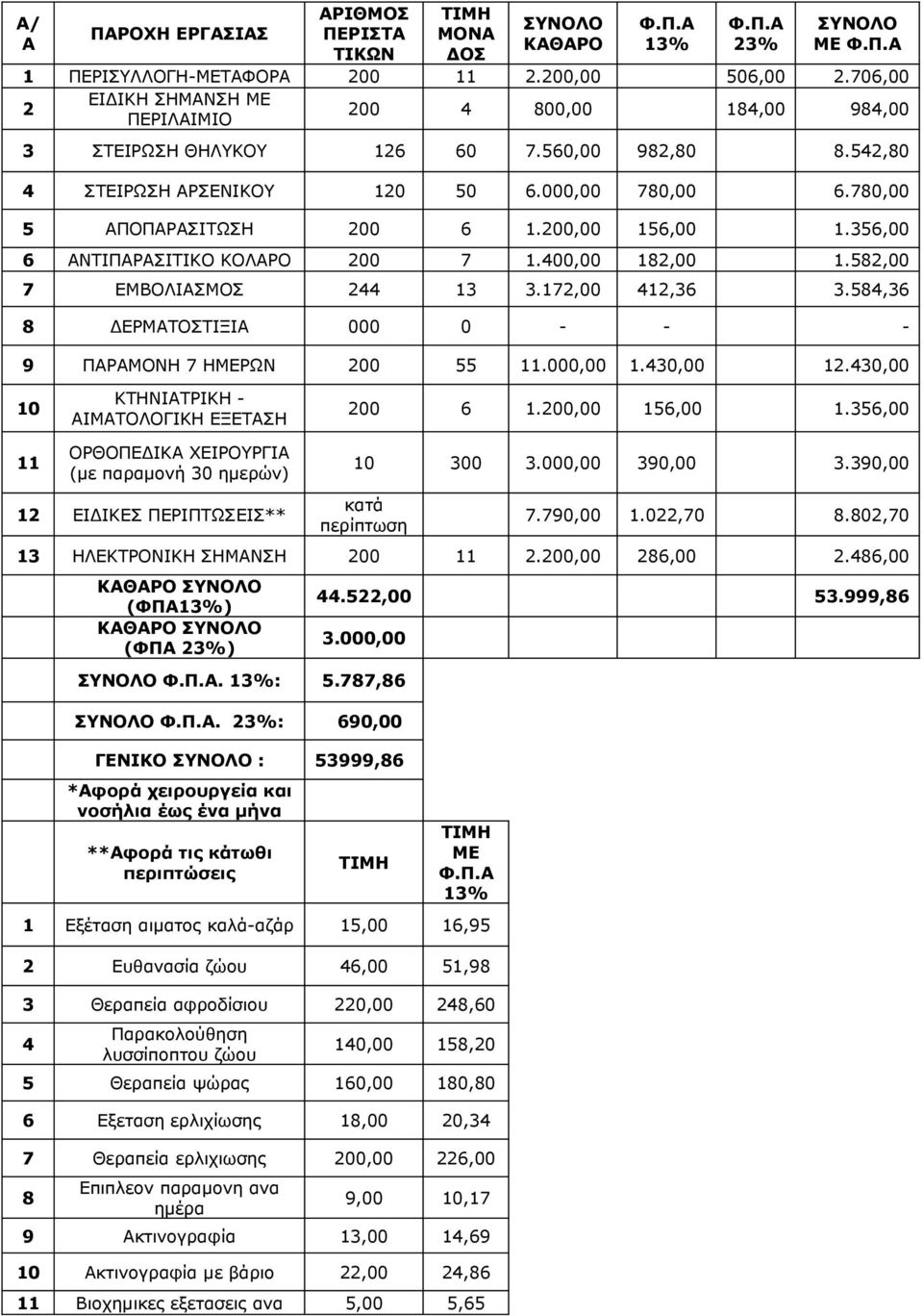 200,00 156,00 1.356,00 6 ΑΝΤΙΠΑΡΑΣΙΤΙΚΟ ΚΟΛΑΡΟ 200 7 1.400,00 182,00 1.582,00 7 ΕΜΒΟΛΙΑΣΜΟΣ 244 13 3.172,00 412,36 3.584,36 8 ΔΕΡΜΑΤΟΣΤΙΞΙΑ 000 0 - - - 9 ΠΑΡΑΜΟΝΗ 7 ΗΜΕΡΩΝ 200 55 11.000,00 1.