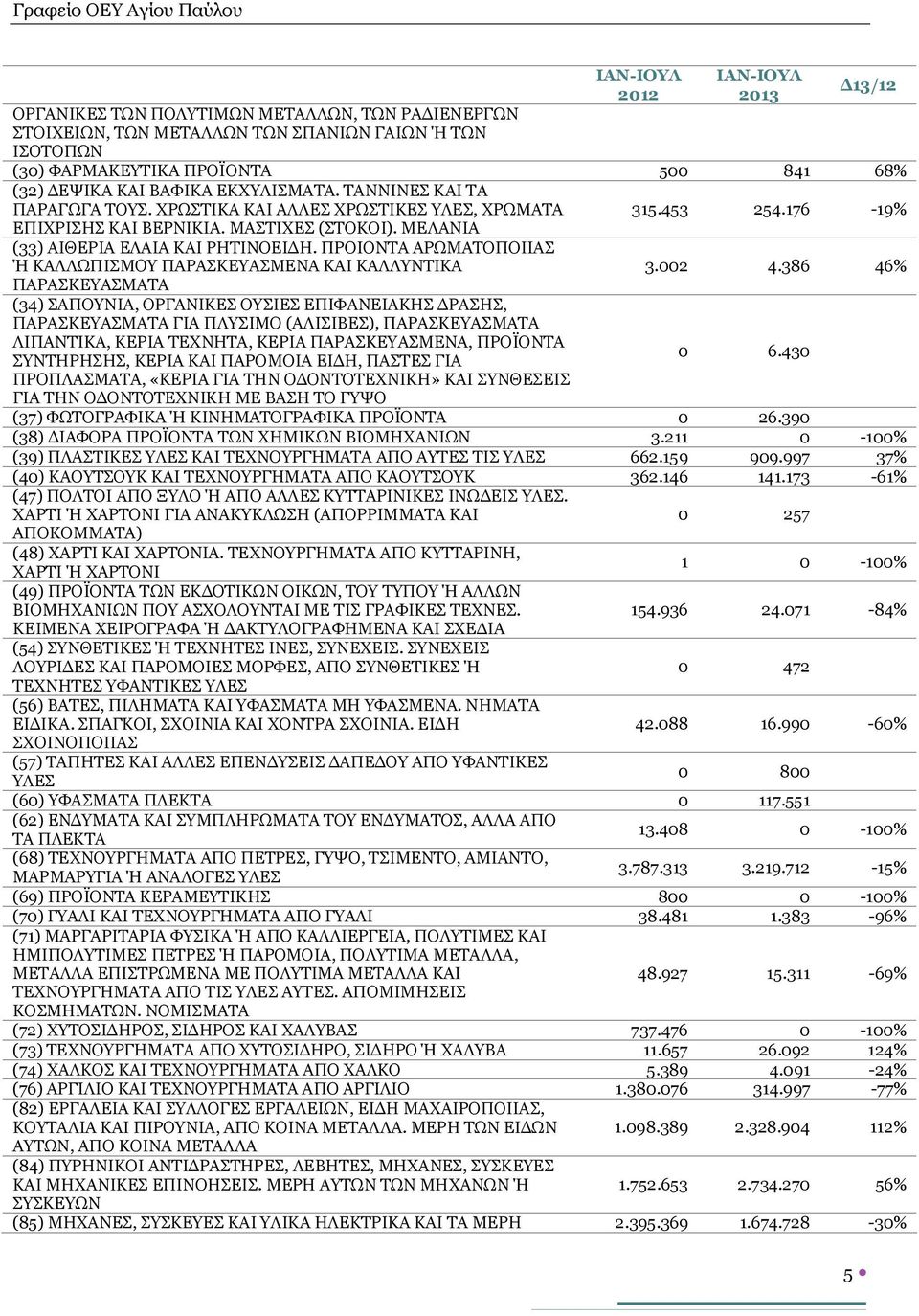 ΠΡΟΙΟΝΤΑ ΑΡΩΜΑΤΟΠΟΙΙΑΣ Ή ΚΑΛΛΩΠΙΣΜΟΥ ΠΑΡΑΣΚΕΥΑΣΜΕΝΑ ΚΑΙ ΚΑΛΛΥΝΤΙΚΑ ΠΑΡΑΣΚΕΥΑΣΜΑΤΑ (34) ΣΑΠΟΥΝΙΑ, ΟΡΓΑΝΙΚΕΣ ΟΥΣΙΕΣ ΕΠΙΦΑΝΕΙΑΚΗΣ ΔΡΑΣΗΣ, ΠΑΡΑΣΚΕΥΑΣΜΑΤΑ ΓΙΑ ΠΛΥΣΙΜΟ (ΑΛΙΣΙΒΕΣ), ΠΑΡΑΣΚΕΥΑΣΜΑΤΑ ΛΙΠΑΝΤΙΚΑ,