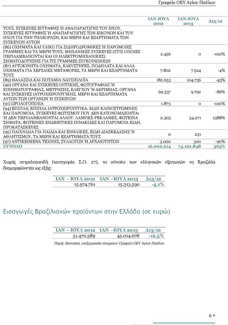ΜΗΧΑΝΙΚΕΣ ΣΥΣΚΕΥΕΣ (ΣΤΙΣ ΟΠΟΙΕΣ ΠΕΡΙΛΑΜΒΑΝΟΝΤΑΙ ΚΑΙ ΟΙ ΗΛΕΚΤΡΟΜΗΧΑΝΙΚΕΣ) ΣΗΜΑΤΟΔΟΤΗΣΗΣ ΓΙΑ ΤΙΣ ΓΡΑΜΜΕΣ ΣΥΓΚΟΙΝΩΝΙΩΝ (87) ΑΥΤΟΚΙΝΗΤΑ ΟΧΗΜΑΤΑ, ΕΛΚΥΣΤΗΡΕΣ, ΠΟΔΗΛΑΤΑ ΚΑΙ ΑΛΛΑ ΟΧΗΜΑΤΑ ΓΙΑ ΧΕΡΣΑΙΕΣ