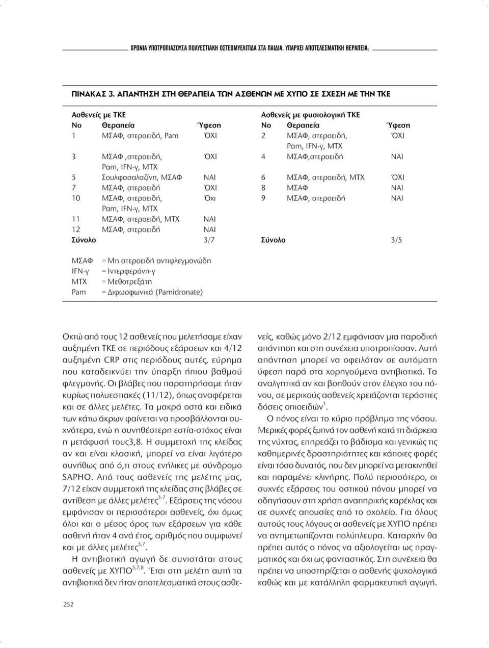 IFN-γ, MTX 3 ΜΣΑΦ,στεροειδή, ΌΧΙ 4 ΜΣΑΦ,στεροειδή ΝΑΙ Ραm, IFN-γ, ΜTX 5 Σουλφασαλαζίνη, ΜΣΑΦ ΝΑΙ 6 ΜΣΑΦ, στεροειδή, MTX ΌΧΙ 7 ΜΣΑΦ, στεροειδή ΌΧΙ 8 ΜΣΑΦ ΝΑΙ 10 ΜΣΑΦ, στεροειδή, Όχι 9 ΜΣΑΦ, στεροειδή