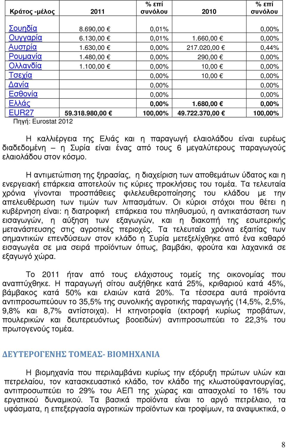 370,00 100,00% Πηγή: Eurostat 2012 Η καλλιέργεια της Ελιάς και η παραγωγή ελαιολάδου είναι ευρέως διαδεδοµένη η Συρία είναι ένας από τους 6 µεγαλύτερους παραγωγούς ελαιολάδου στον κόσµο.