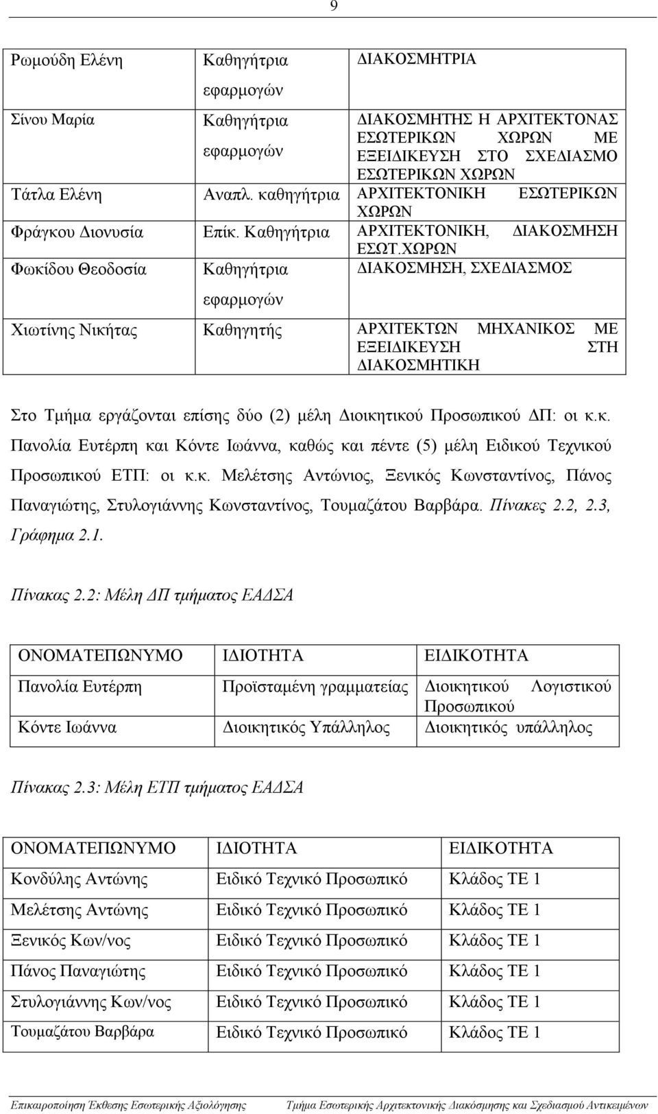 ΧΩΡΩΝ Φωκίδου Θεοδοσία Καθηγήτρια ΔΙΑΚΟΣΜΗΣΗ, ΣΧΕΔΙΑΣΜΟΣ εφαρμογών Χιωτίνης Νικήτας Καθηγητής ΑΡΧΙΤΕΚΤΩΝ ΜΗΧΑΝΙΚΟΣ ΜΕ ΕΞΕΙΔΙΚΕΥΣΗ ΣΤΗ ΔΙΑΚΟΣΜΗΤΙΚΗ Στο Τμήμα εργάζονται επίσης δύο (2) μέλη Διοικητικού