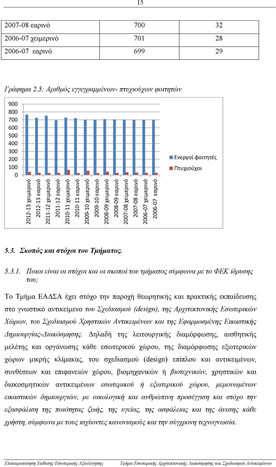 5: Αριθμός εγγεγραμμένων- πτυχιούχων φοιτητών 900 800 700 600 500 400 300 200 10