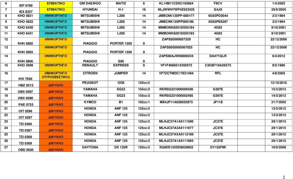 MITSUBISHI L200 14 MMBONK6201D035183 4G63 9/10/2001 12 ΗΜΙΦΟΡΤΗΓΟ ZAPS85000007329 HC 22/12/2006 ΚΗΗ 5882 PIAGGIO PORTER 1300 9 13 ΗΜΙΦΟΡΤΗΓΟ ZAPS8500000567025 HC 22/12/2006 ΚΗΗ 5883 PIAGGIO PORTER