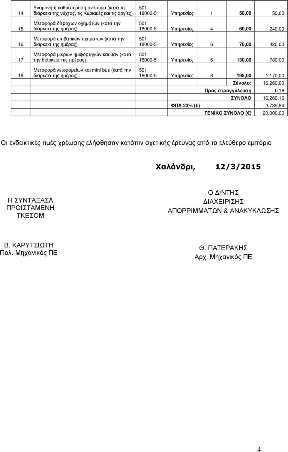Υπηρεσίες 4 60,00 240,00 18000-5 Υπηρεσίες 6 70,00 420,00 18000-5 Υπηρεσίες 6 130,00 780,00 18000-5 Υπηρεσίες 6 195,00 1.170,00 Σύνολο: 16.260,00 Προς στρογγύλευση 0,16 ΣΥΝΟΛΟ 16.260,16 ΦΠΑ 23% ( ) 3.