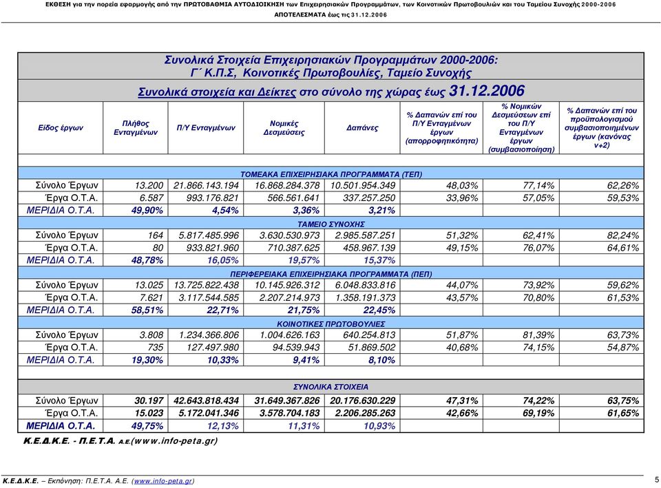 προϋπολογισμού συμβασιοποιημένων έργων (κανόνας ν+2) ΤΟΜΕΑΚΑ ΕΠΙΧΕΙΡΗΣΙΑΚΑ ΠΡΟΓΡΑΜΜΑΤΑ (ΤΕΠ) Σύνολο Έργων 13.200 21.866.143.194 16.868.284.378 10.501.954.349 48,03% 77,14% 62,26% Έργα Ο.Τ.Α. 6.587 993.