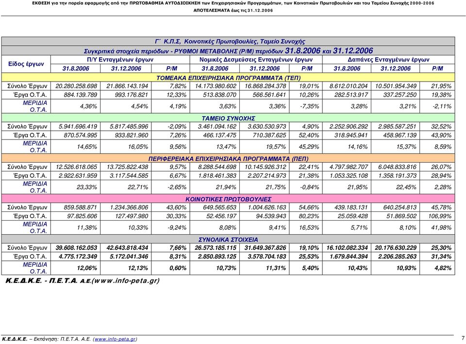 280.258.698 21.866.143.194 7,82% 14.173.980.602 16.868.284.378 19,01% 8.612.010.204 10.501.954.349 21,95% Έργα Ο.Τ.Α. 884.139.789 993.176.821 12,33% 513.838.070 566.561.641 10,26% 282.513.917 337.257.