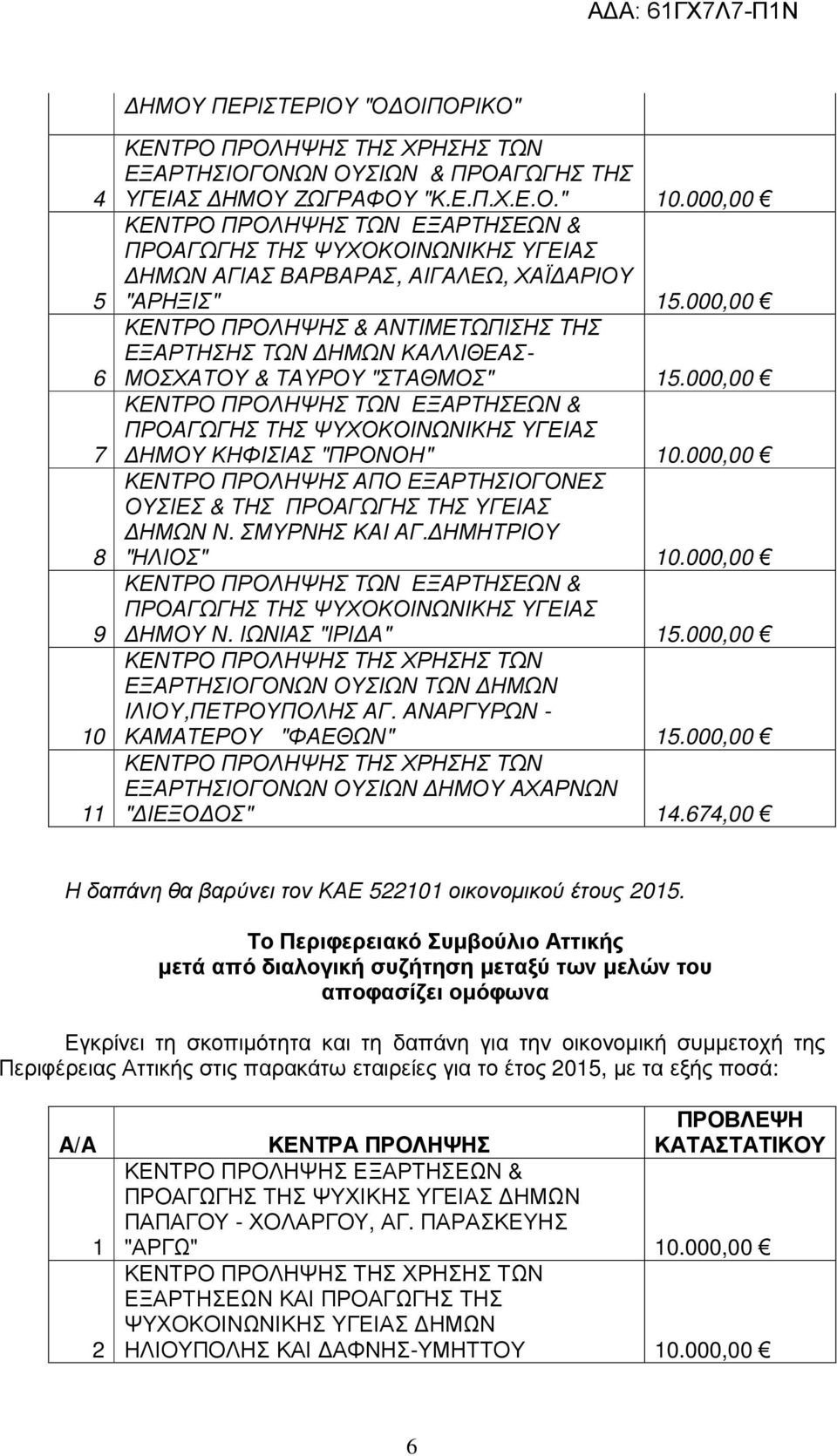 000,00 ΚΕΝΤΡΟ ΠΡΟΛΗΨΗΣ ΑΠΟ ΕΞΑΡΤΗΣΙΟΓΟΝΕΣ ΟΥΣΙΕΣ & ΤΗΣ ΠΡΟΑΓΩΓΗΣ ΤΗΣ ΥΓΕΙΑΣ ΗΜΩΝ Ν. ΣΜΥΡΝΗΣ ΚΑΙ ΑΓ. ΗΜΗΤΡΙΟΥ "ΗΛΙΟΣ" 10.000,00 ΗΜΟΥ Ν. ΙΩΝΙΑΣ "ΙΡΙ Α" 15.