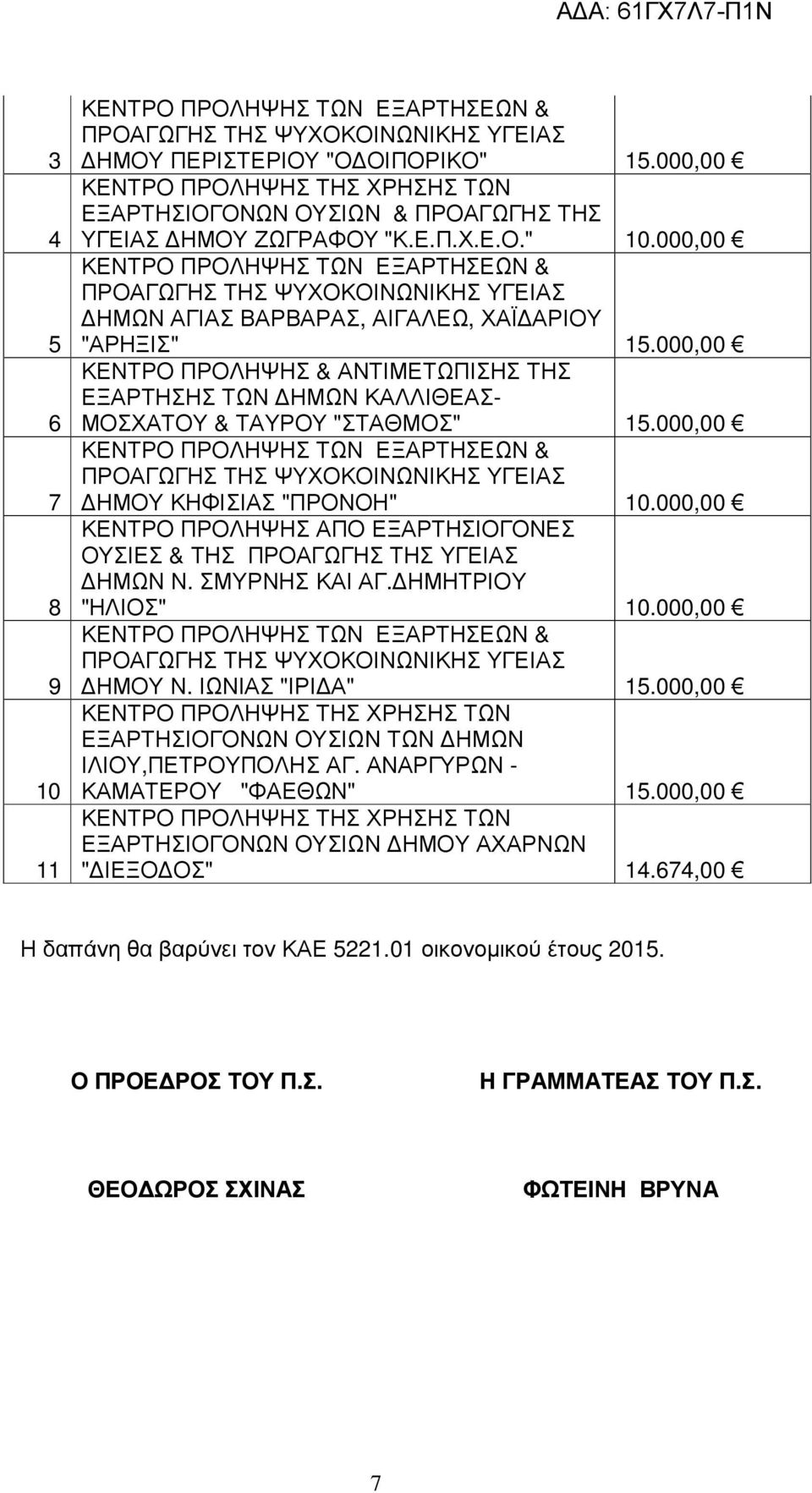 000,00 ΗΜΟΥ ΚΗΦΙΣΙΑΣ "ΠΡΟΝΟΗ" 10.000,00 ΚΕΝΤΡΟ ΠΡΟΛΗΨΗΣ ΑΠΟ ΕΞΑΡΤΗΣΙΟΓΟΝΕΣ ΟΥΣΙΕΣ & ΤΗΣ ΠΡΟΑΓΩΓΗΣ ΤΗΣ ΥΓΕΙΑΣ ΗΜΩΝ Ν. ΣΜΥΡΝΗΣ ΚΑΙ ΑΓ. ΗΜΗΤΡΙΟΥ "ΗΛΙΟΣ" 10.000,00 ΗΜΟΥ Ν. ΙΩΝΙΑΣ "ΙΡΙ Α" 15.